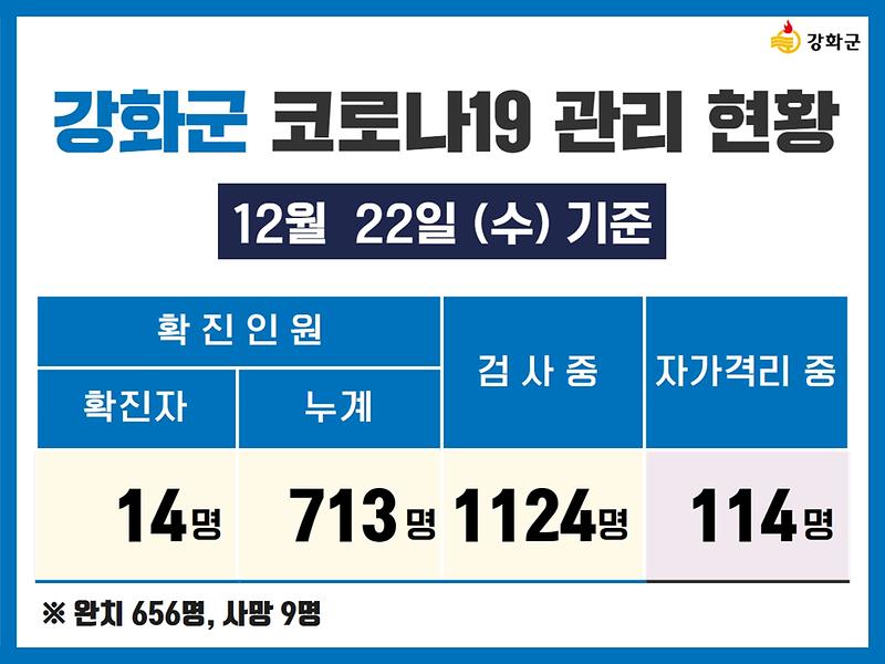 12/22(수) 기준 강화군 코로나19 관리현황을 알려드립니다. 사진